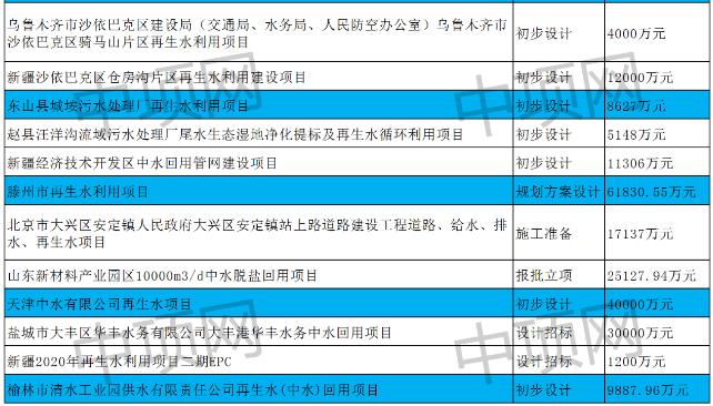 6月第五周最新中水回用项目汇总