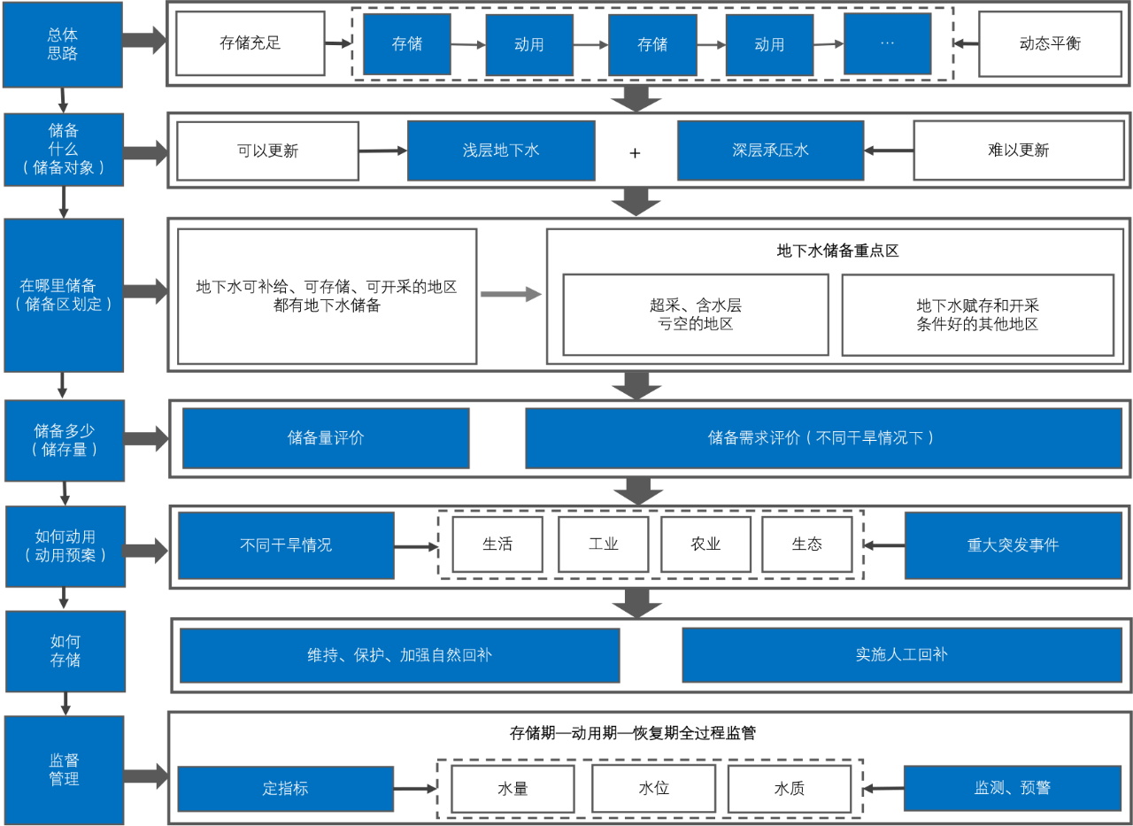 于丽丽：地下水储备制度技术问题探讨