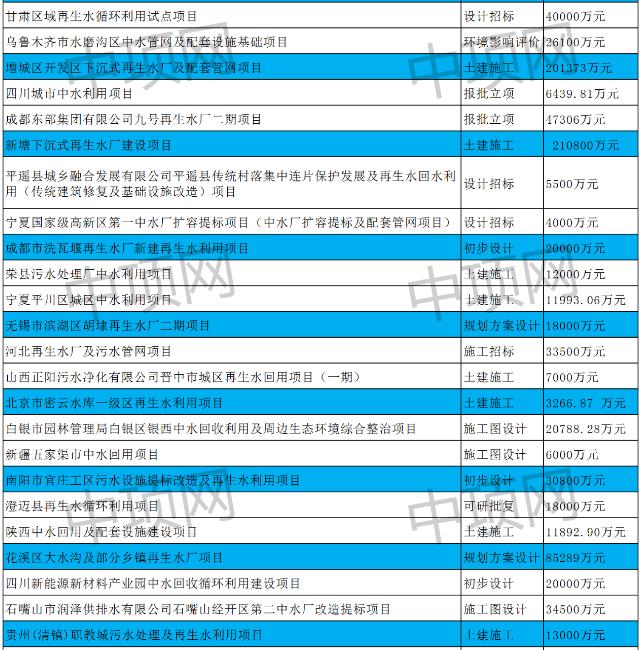 6月第五周最新中水回用项目汇总