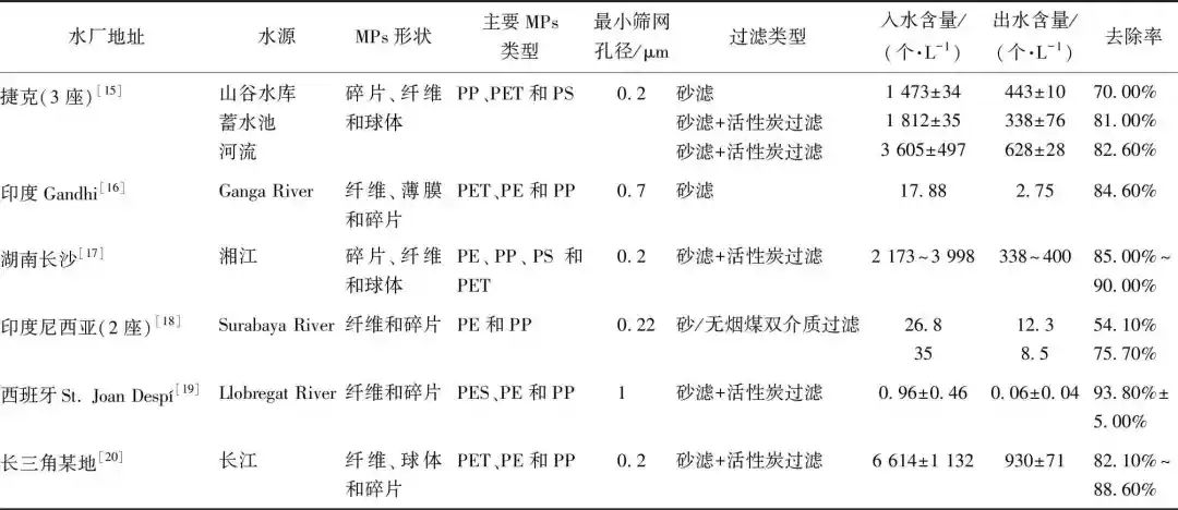 水厂与污水厂对水体中微塑料的去除处理技术研究进展