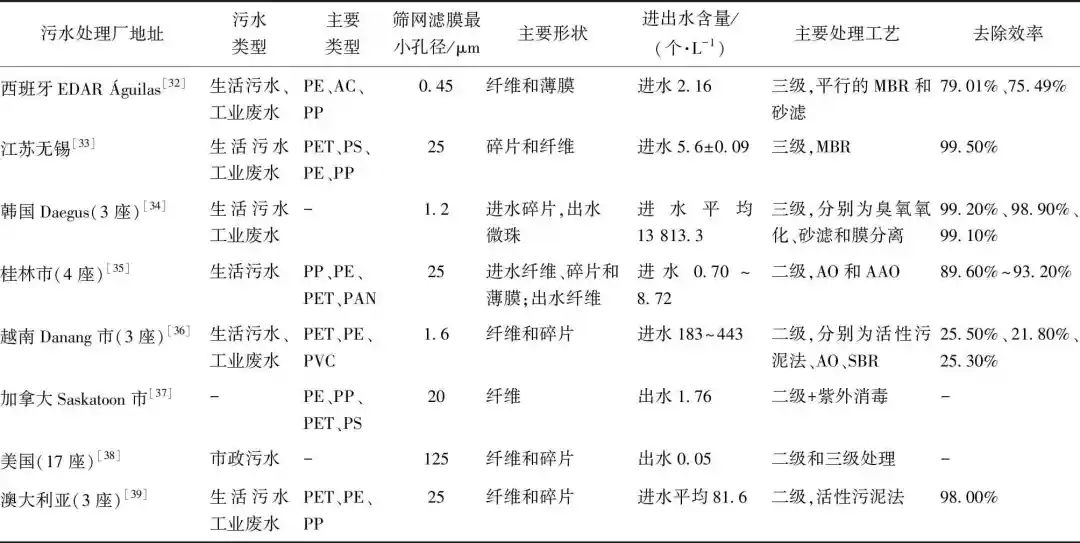 水厂与污水厂对水体中微塑料的去除处理技术研究进展