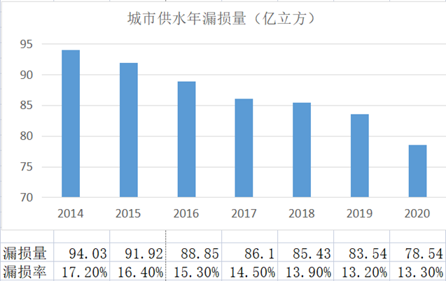 复合多维监测技术 解题供水管网漏损