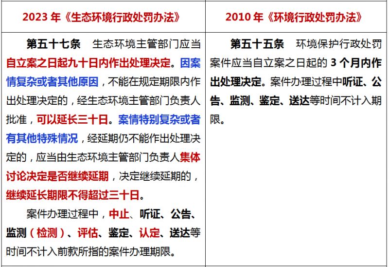 新规实施《生态环境行政处罚办法》16个重点