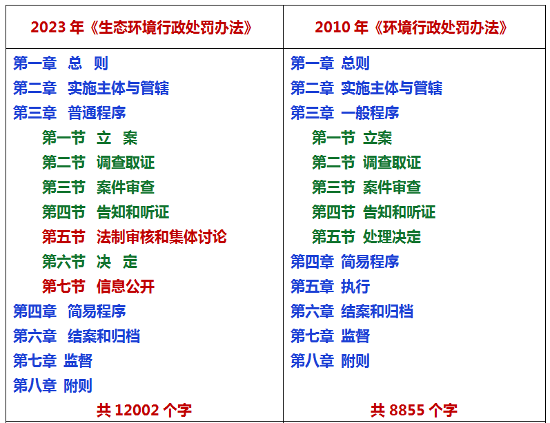 新规实施《生态环境行政处罚办法》16个重点