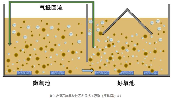 追踪AGS：连续流好氧颗粒污泥实现污水厂原位扩能改造