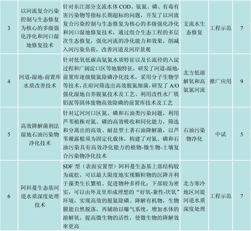 河流水质净化与生态修复——河流人工湿地修复成套技术