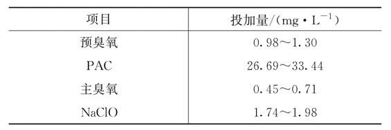 水质变化后水厂臭氧-活性炭深度处理工艺优化