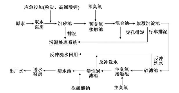 水质变化后水厂臭氧-活性炭深度处理工艺优化