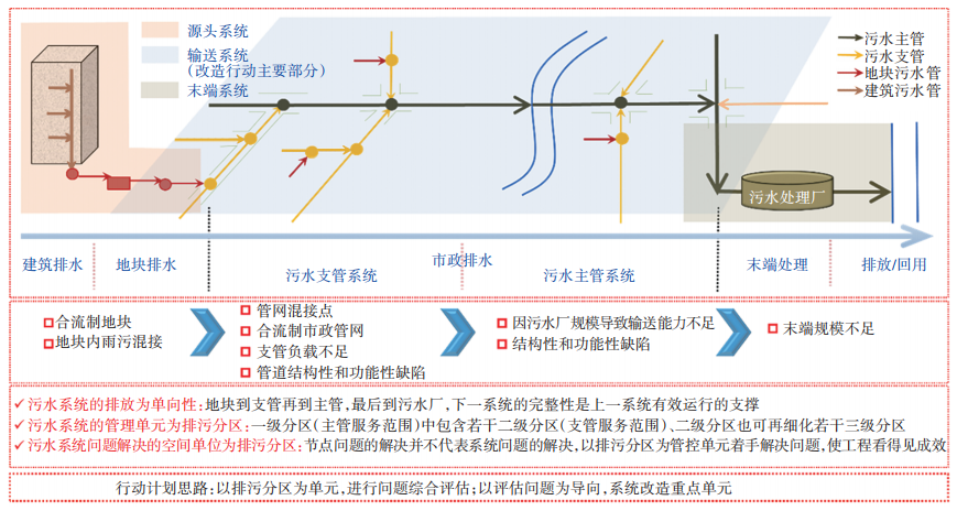 污水管网行动计划编制策略及宁波江北区实践