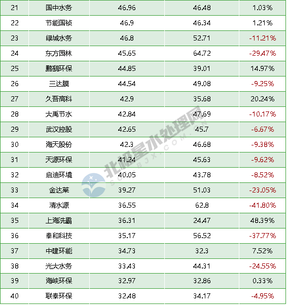 2023上半年水务公司市值扫描：65家企业近六成市值下跌 10家市值超百亿！