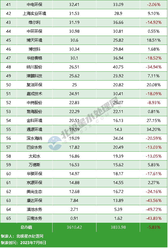 2023上半年水务公司市值扫描：65家企业近六成市值下跌 10家市值超百亿！