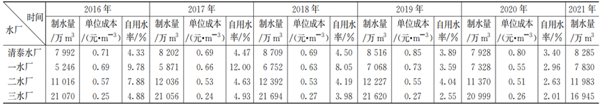 清泰水厂实例：水厂成本管理分析与实践