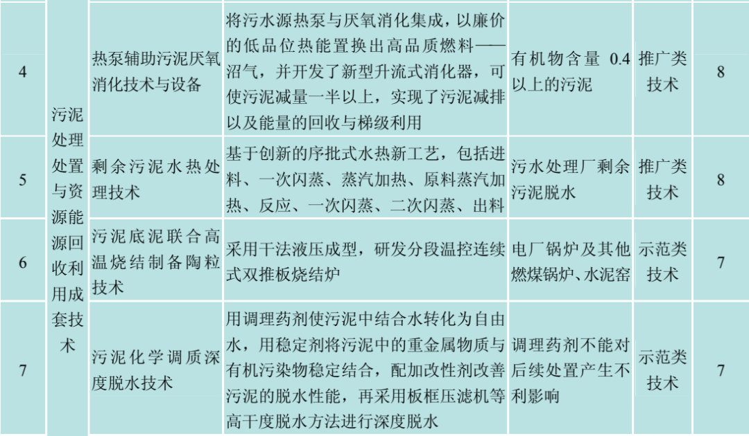 污泥处理处置与资源能源回收利用成套技术