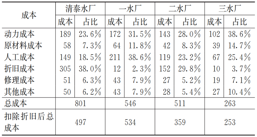 清泰水厂实例：水厂成本管理分析与实践