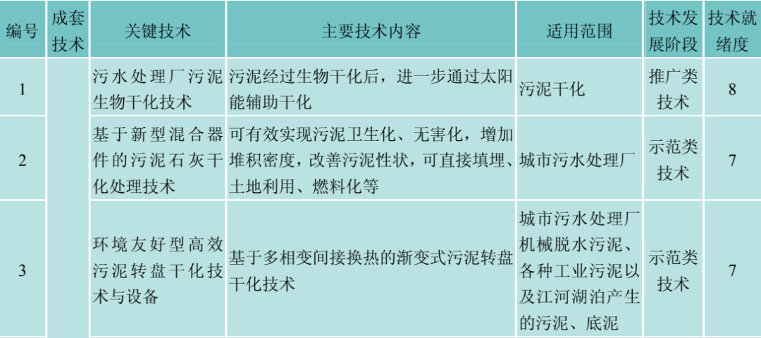 污泥处理处置与资源能源回收利用成套技术