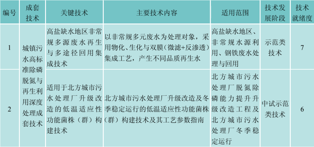 城镇污水高标准除磷脱氮与再生利用深度处理成套技术