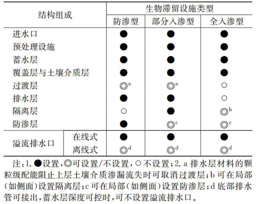 雨水生物滞留设施应用研究