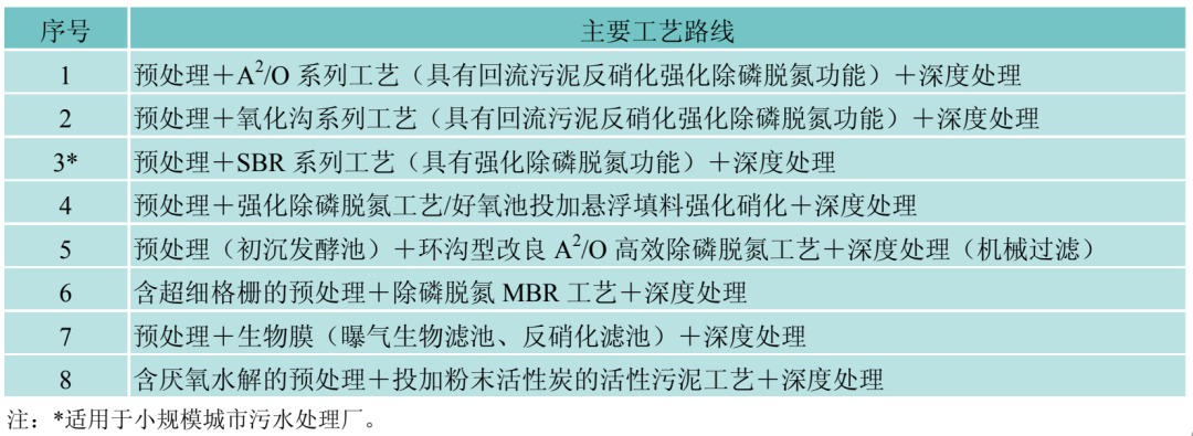 城镇污水高标准除磷脱氮与再生利用深度处理成套技术