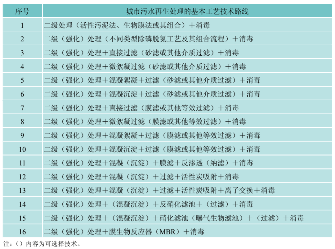 城镇污水高标准除磷脱氮与再生利用深度处理成套技术