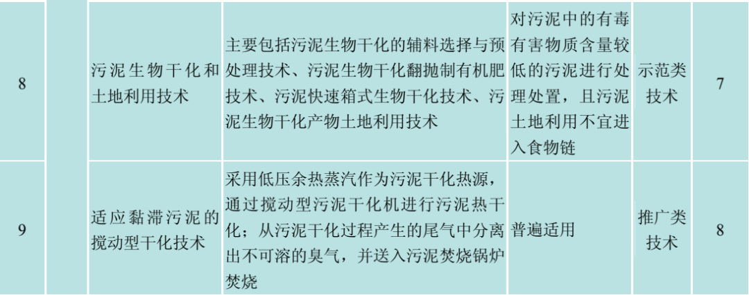 污泥处理处置与资源能源回收利用成套技术