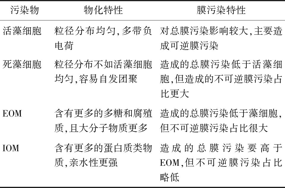 针对藻类暴发 氧化预处理耦合超滤工艺前沿综述