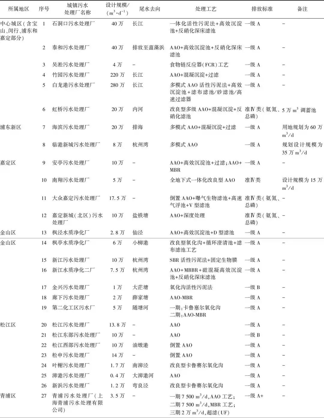 上海城镇污水处理厂尾水再生利用潜力分析