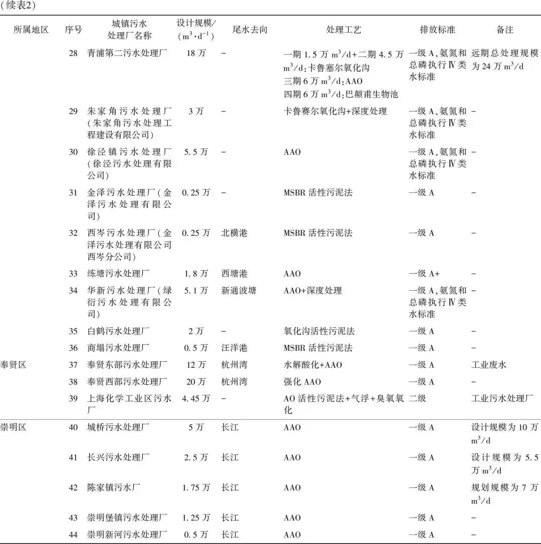 上海城镇污水处理厂尾水再生利用潜力分析