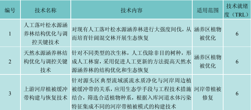 水源涵养区植被优化成套技术