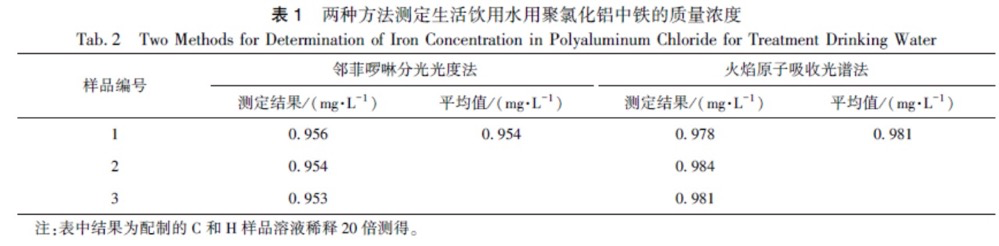 如何更有效测定饮用水用PAC中的铁含量？