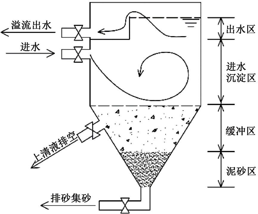 喀斯特地区污水含砂量高 工艺这样优化！