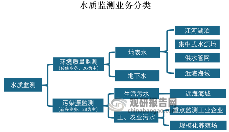 “十四五”水质监测设备迎“蓝海” 小型化、实时性、柔性化定制是未来发展趋势