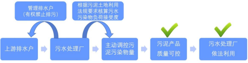 挪威的城镇污泥产品土地利用要点及案例