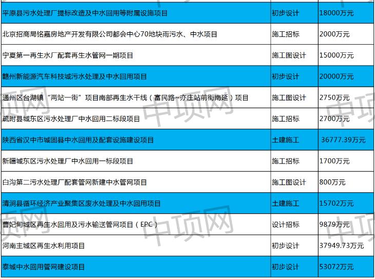 7月第三周最新中水回用项目汇总