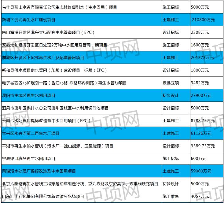 7月第三周最新中水回用项目汇总