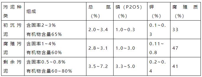 污泥的种类、特点、处置方法 都在这篇文章里了！建议收藏！