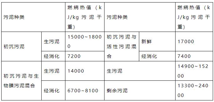 污泥的种类、特点、处置方法 都在这篇文章里了！建议收藏！