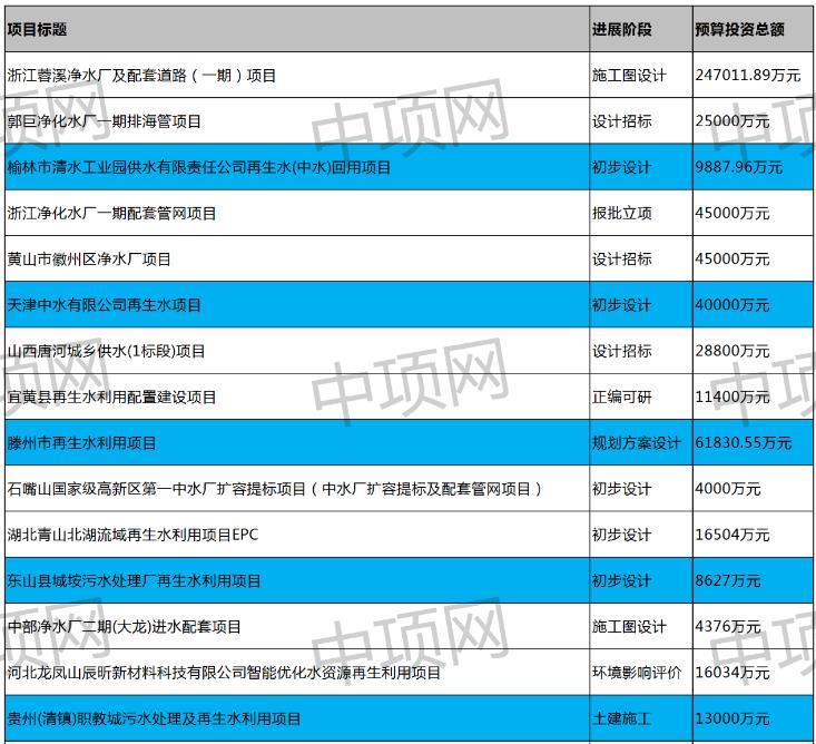 7月第三周最新中水回用项目汇总