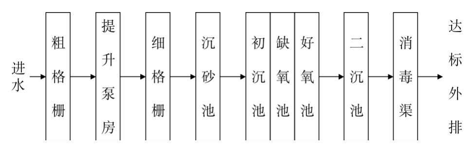 AAO+高效沉淀池+滤布滤池工艺在污水处理厂提标中的应用