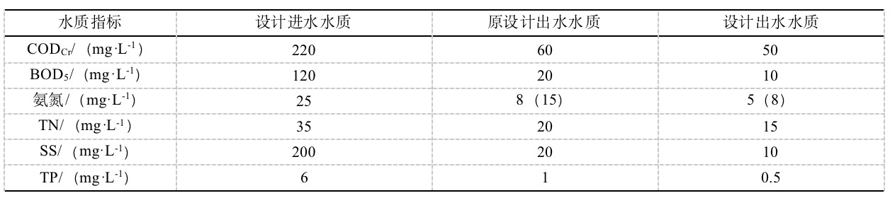 AAO+高效沉淀池+滤布滤池工艺在污水处理厂提标中的应用