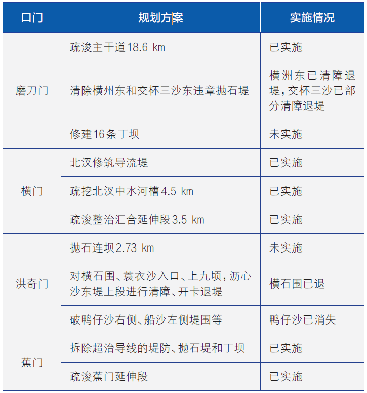 珠江河口综合治理规划实施评估及修编建议