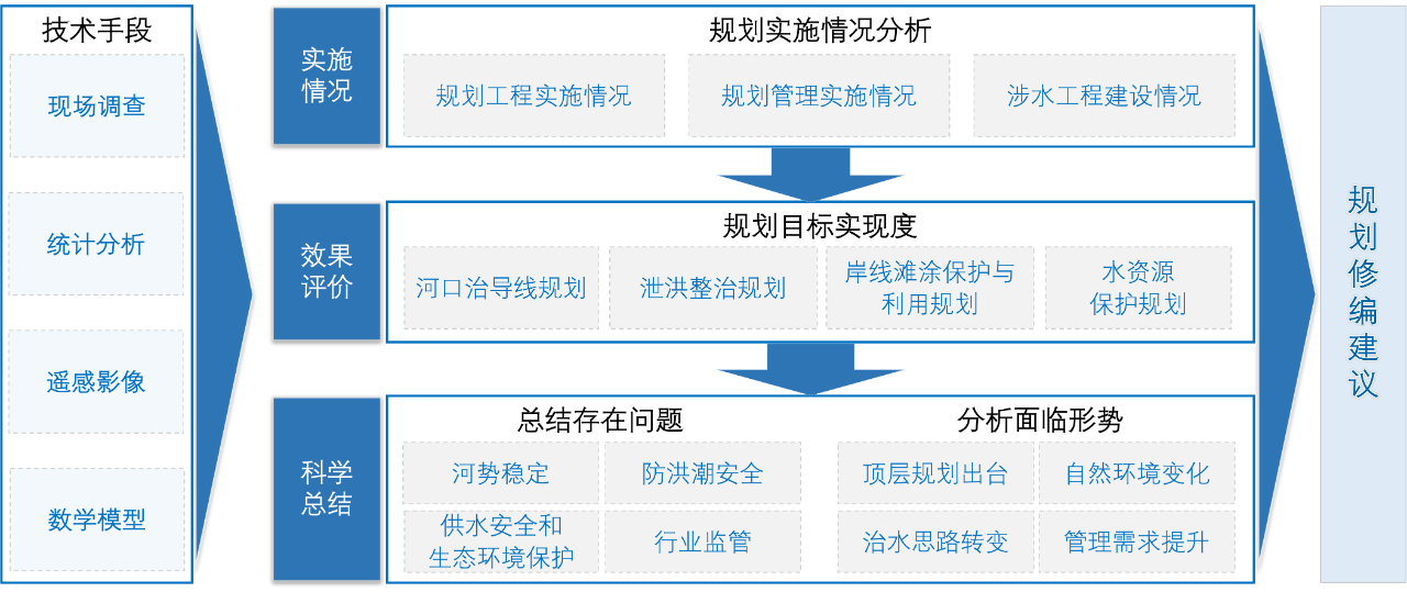 珠江河口综合治理规划实施评估及修编建议