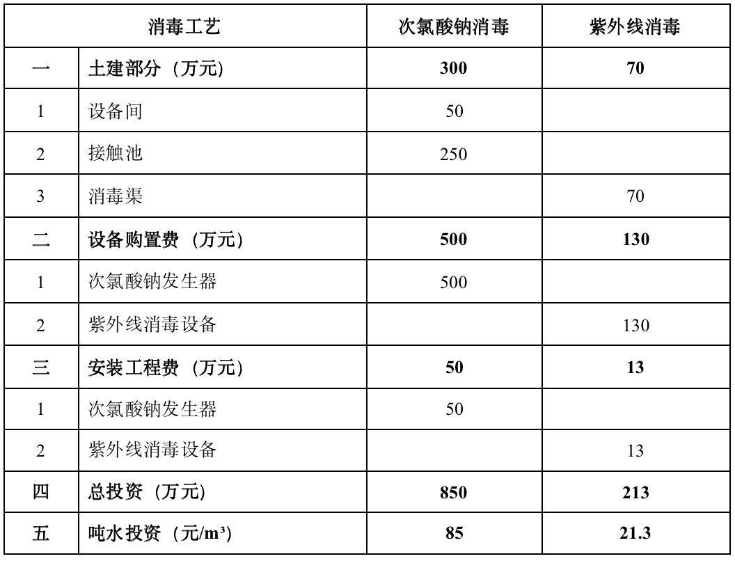 城镇污水厂尾水消毒发展新思考