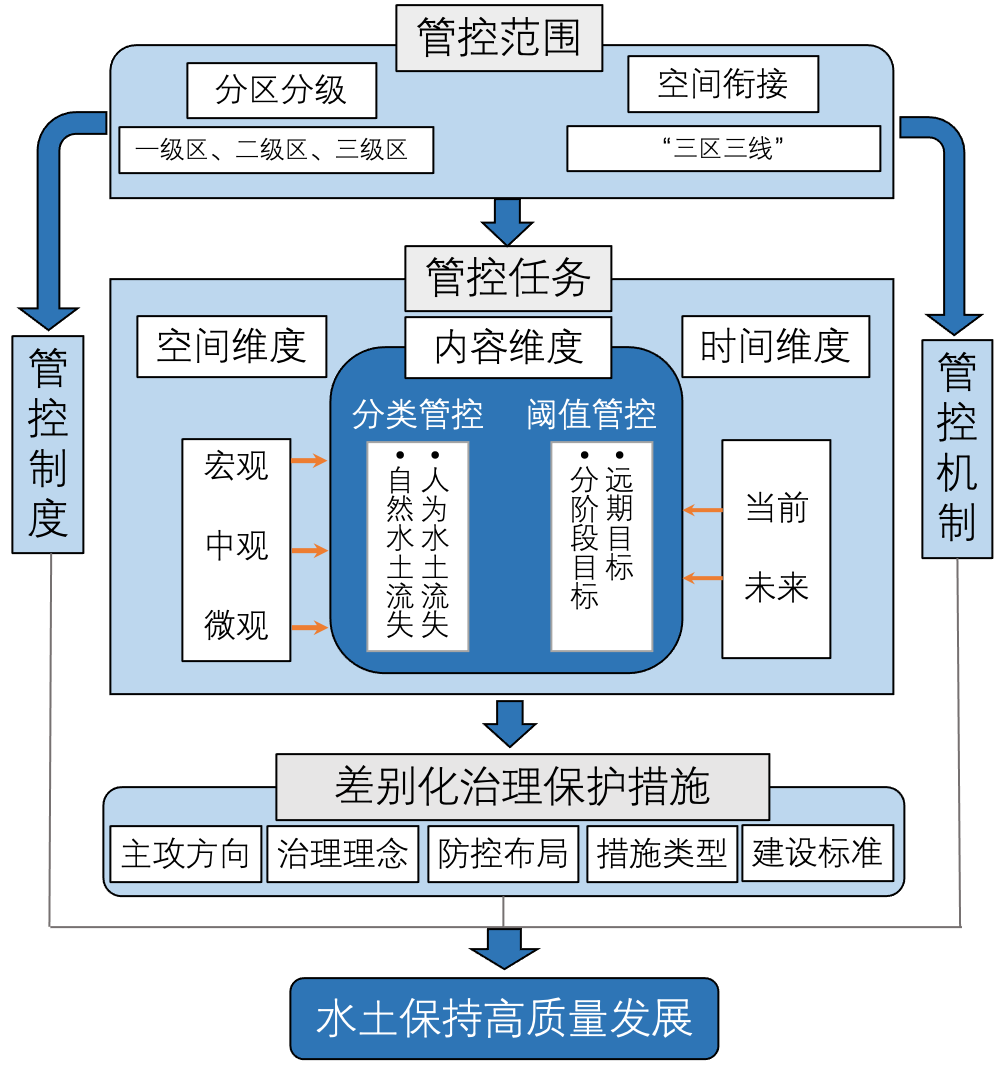 关于水土保持空间管控的思考