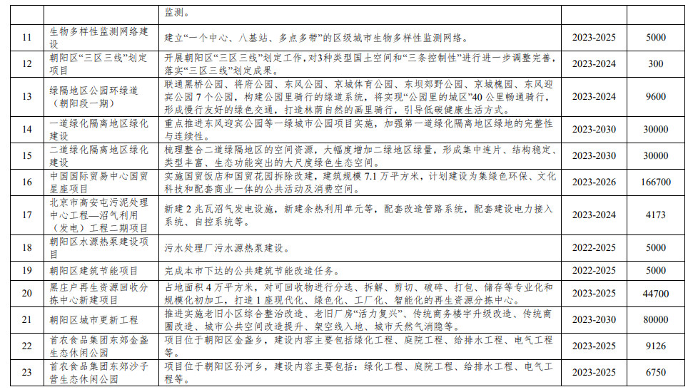 合计32项 总投资约96亿元！北京市朝阳区生态文明建设重点工程公布！