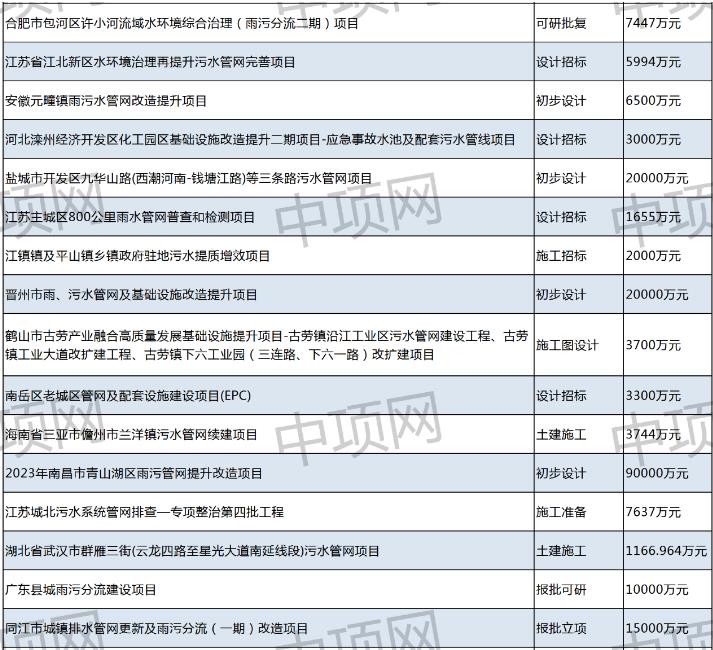 7月第四周最新污水处理项目汇总