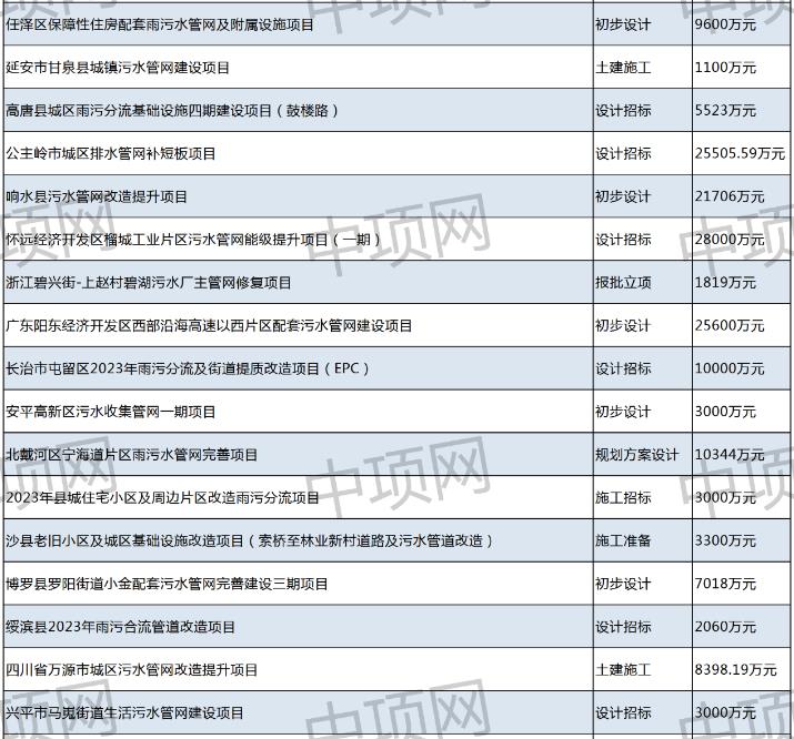 7月第四周最新污水处理项目汇总