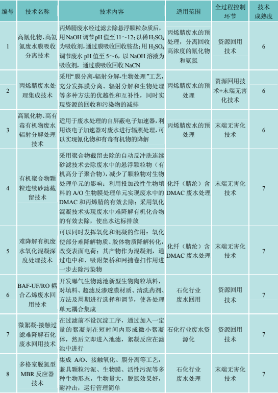 污染源治理技术系统之石化行业全过程控制成套技术