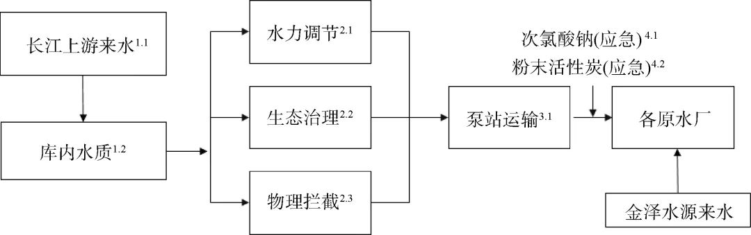 顾晨：HACCP体系在上海水源地管理中的创新与应用