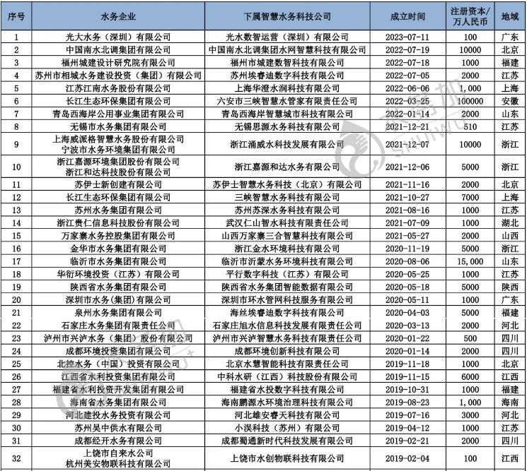 智慧水务新动向 70+水务企业成立了下属智慧水务科技公司