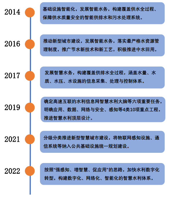 智慧水务新动向 70+水务企业成立了下属智慧水务科技公司